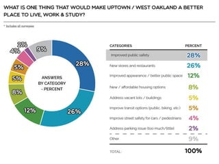 Resident Employee Survey Summary