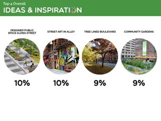 Open house results