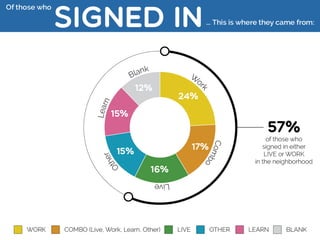 Open house results