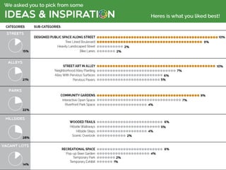 Open house results
